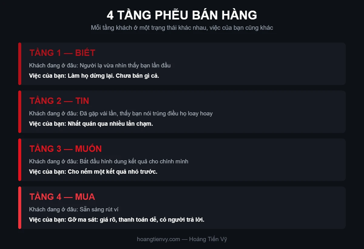Bốn tầng của phễu bán hàng và việc cần làm ở mỗi tầng