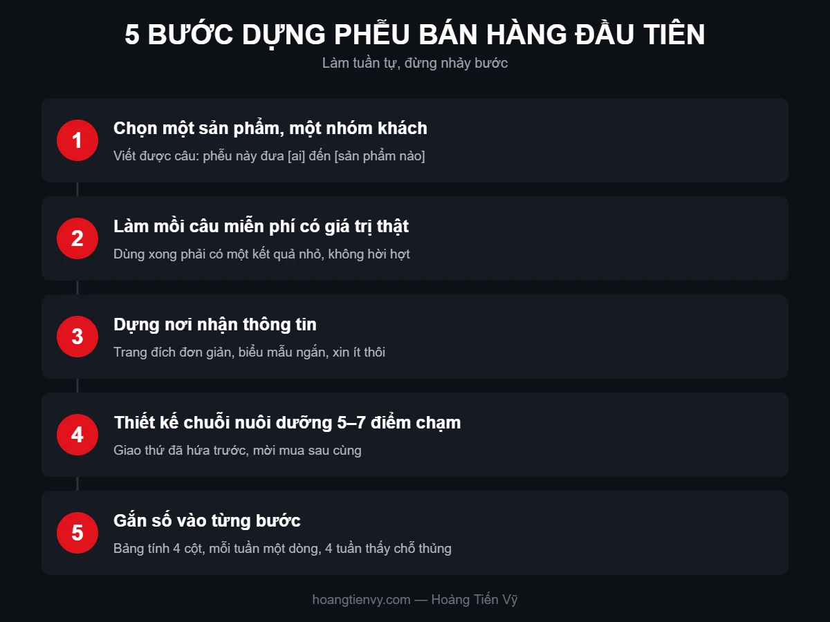 Năm bước dựng phễu bán hàng đầu tiên cho người làm chủ nhỏ
