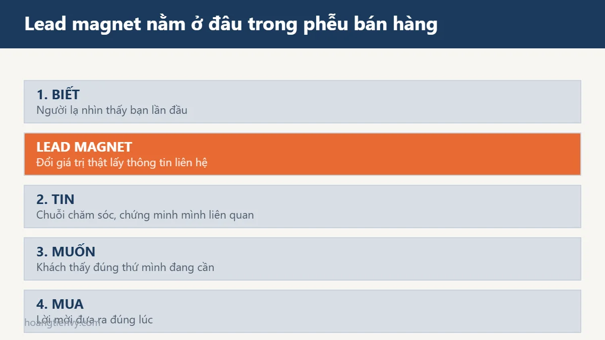 Lead magnet là gì: vị trí của lead magnet trong phễu bán hàng bốn tầng
