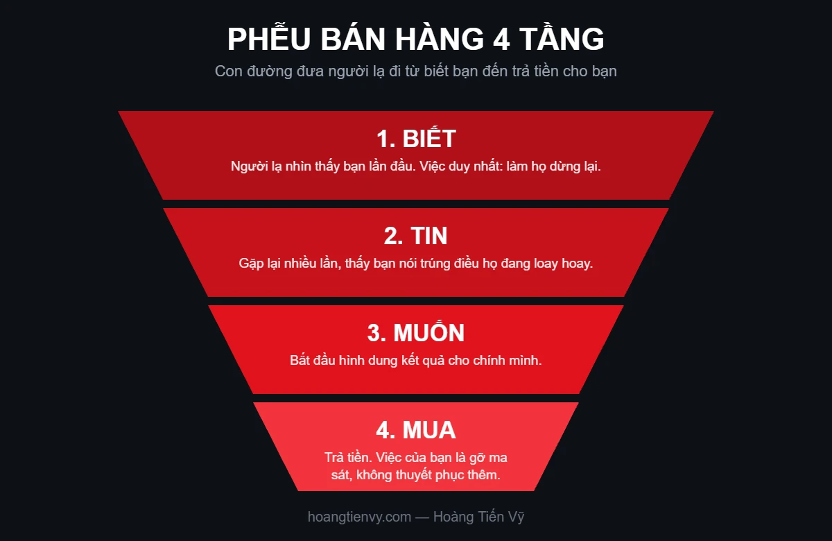 Phễu bán hàng là gì: sơ đồ 4 tầng biết, tin, muốn, mua