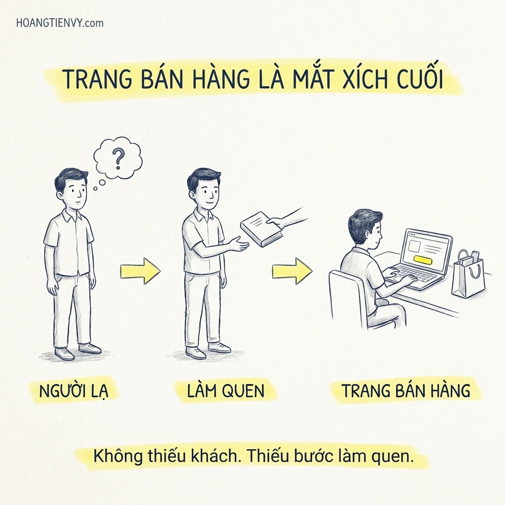 Vị trí của trang bán hàng trong hệ thống bán hàng tự động