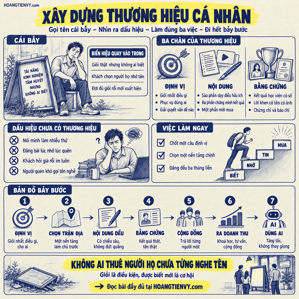 Infographic xây dựng thương hiệu cá nhân: cái bẫy, ba chân của thương hiệu và bản đồ bảy bước