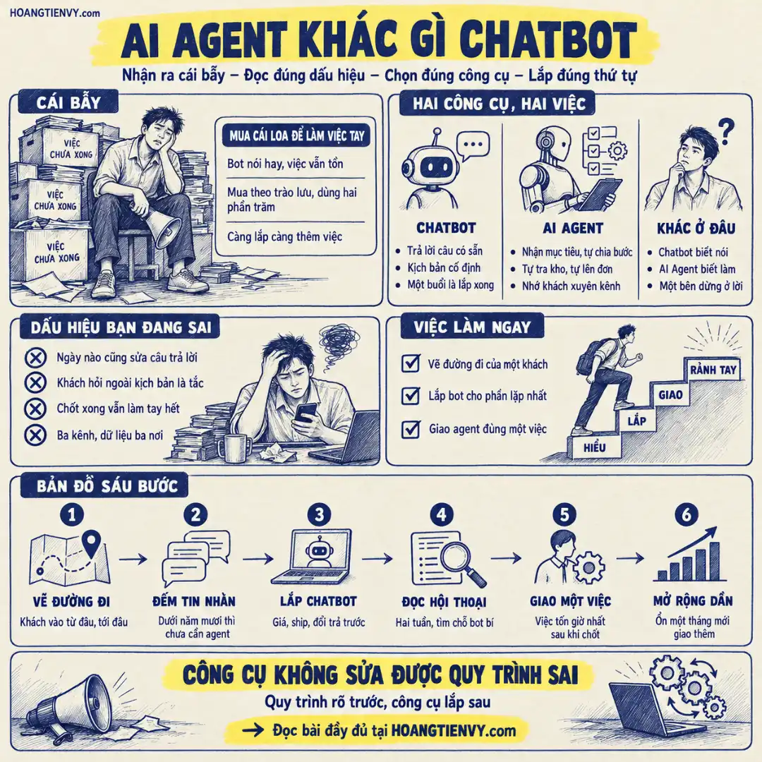Infographic AI Agent khác gì chatbot: cái bẫy, dấu hiệu sai và bản đồ sáu bước chọn đúng công cụ