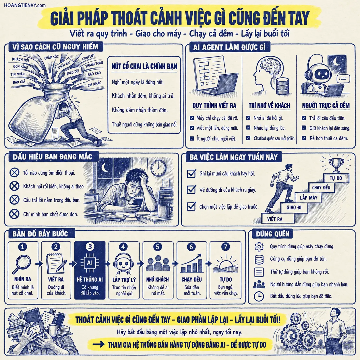 Bản đồ bảy bước dùng AI Agent cho người kinh doanh một mình