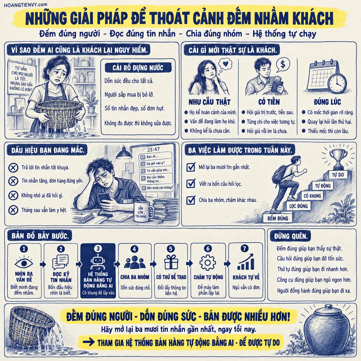 Bản đồ bảy bước thoát cảnh đếm nhầm khách hàng tiềm năng