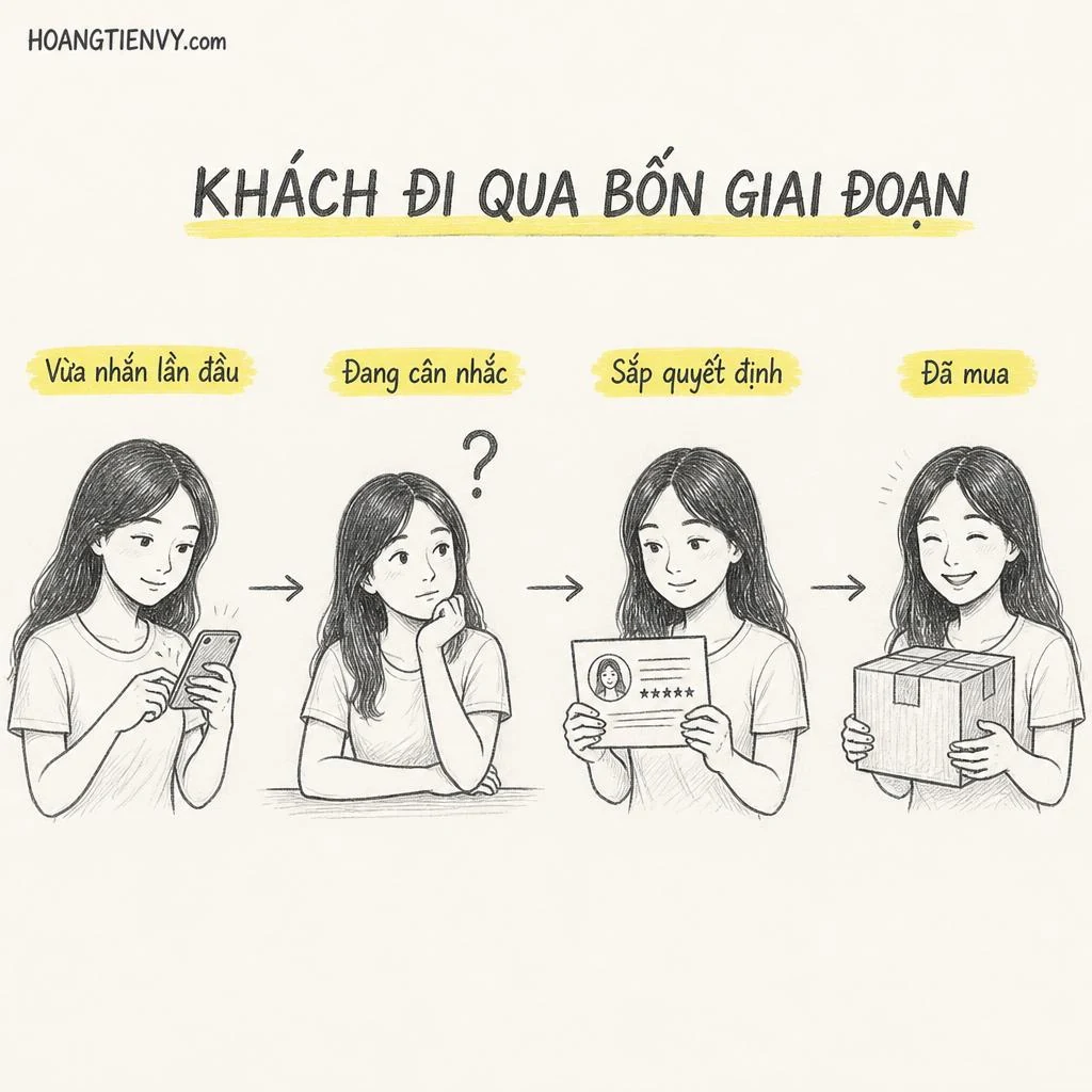 Bốn giai đoạn của khách trong chăm sóc khách hàng tự động