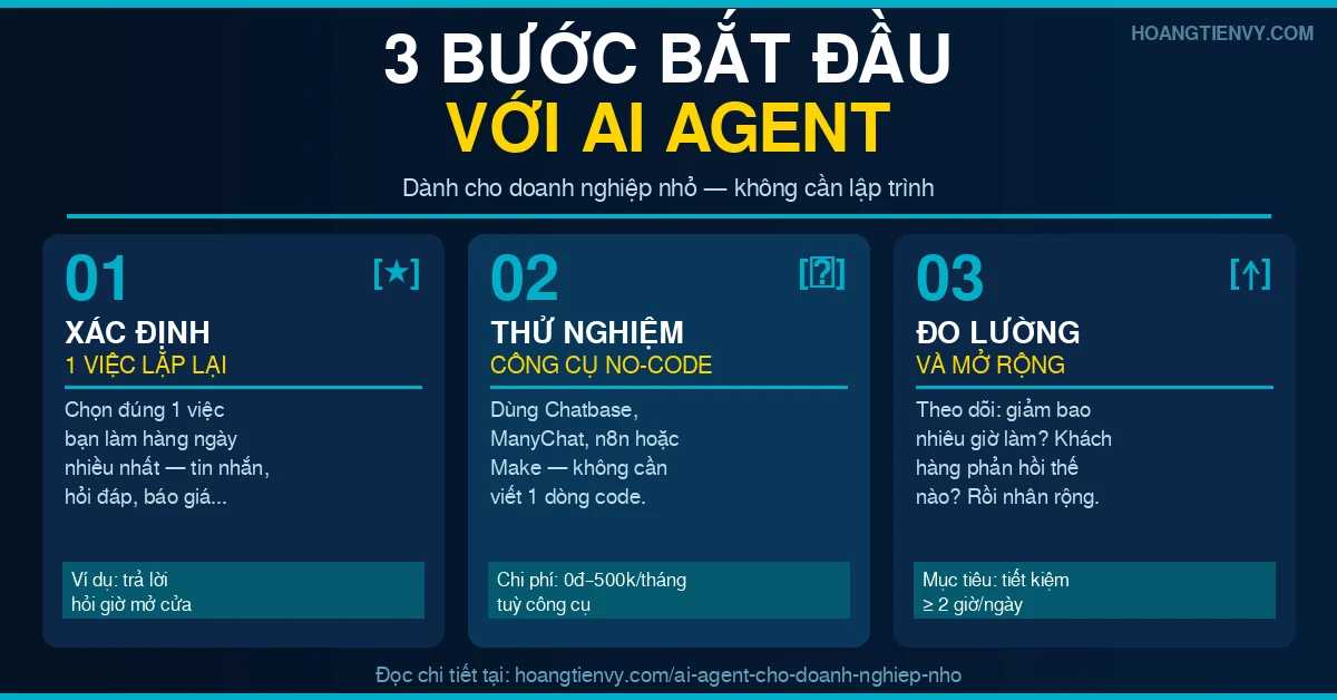 3 buoc bat dau voi AI Agent cho doanh nghiep nho - infographic Hoang Tien Vy