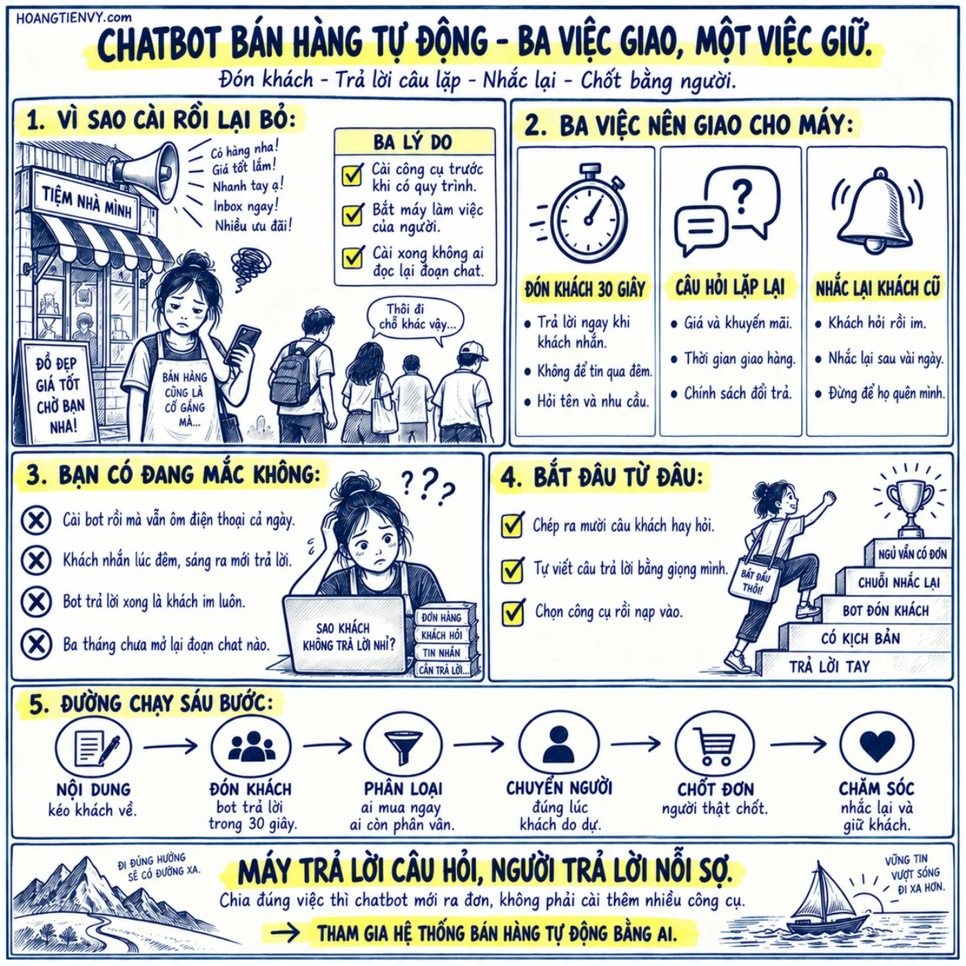 Infographic chatbot bán hàng tự động: ba việc nên giao cho máy và một việc phải giữ cho người